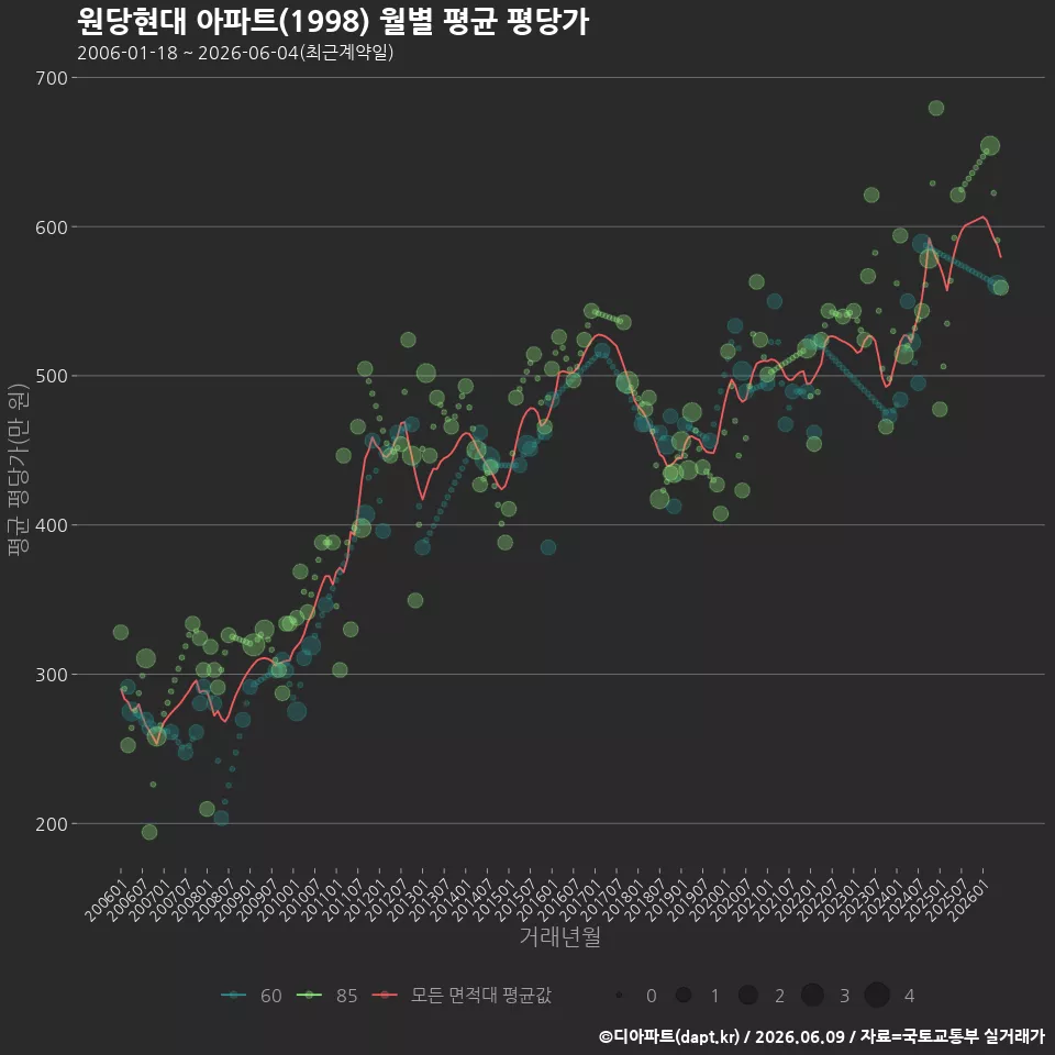 원당현대 아파트(1998) 월별 평균 평당가