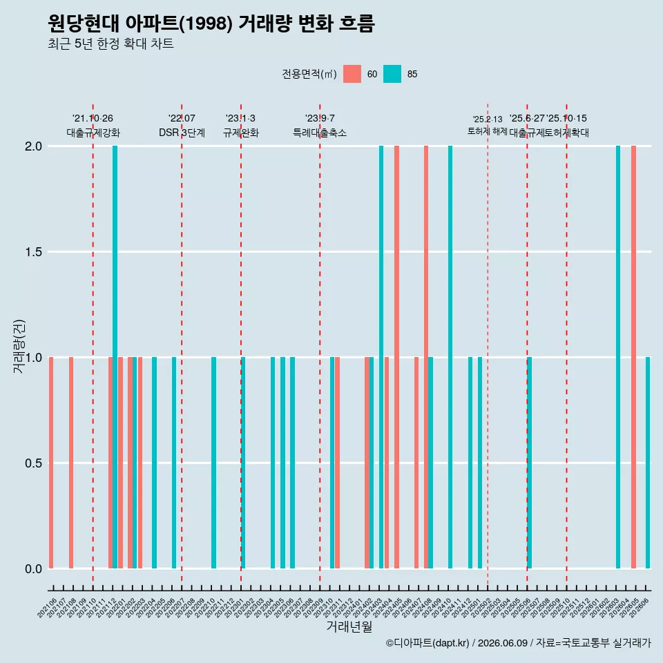 원당현대 아파트(1998) 거래량 변화 흐름