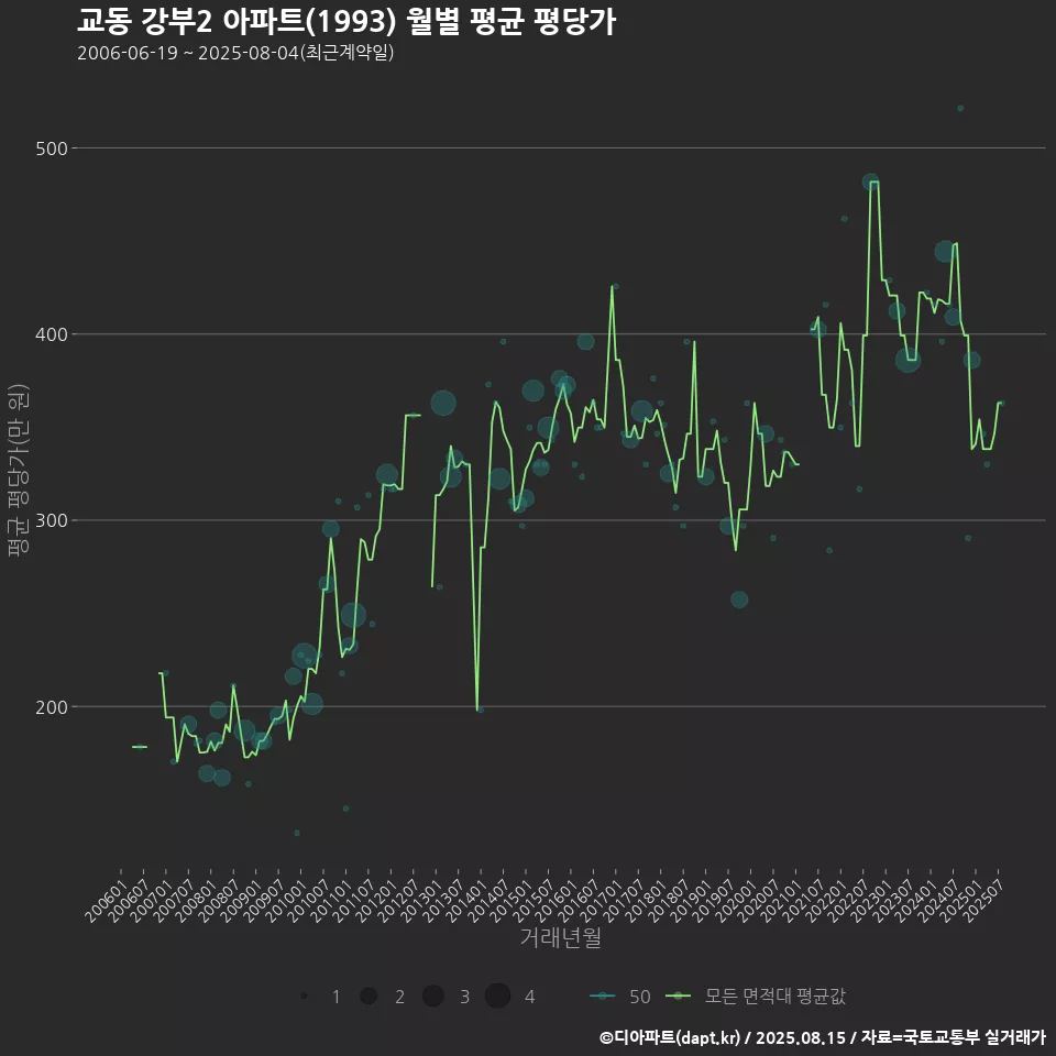 교동 강부2 아파트(1993) 월별 평균 평당가