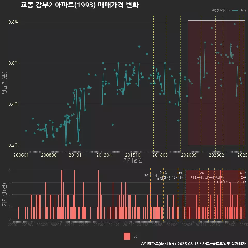 교동 강부2 아파트(1993) 매매가격 변화