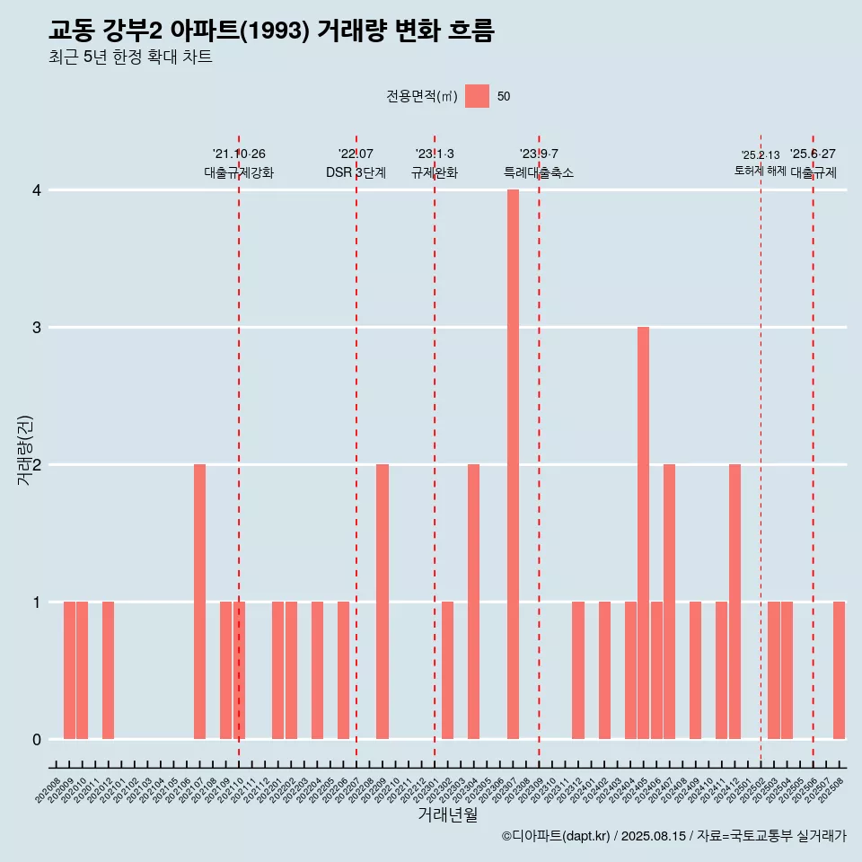 교동 강부2 아파트(1993) 거래량 변화 흐름