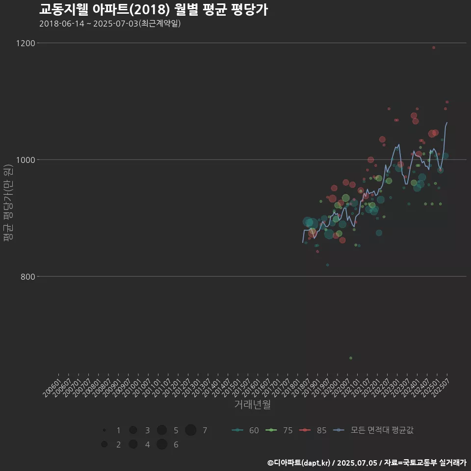 교동지웰 아파트(2018) 월별 평균 평당가