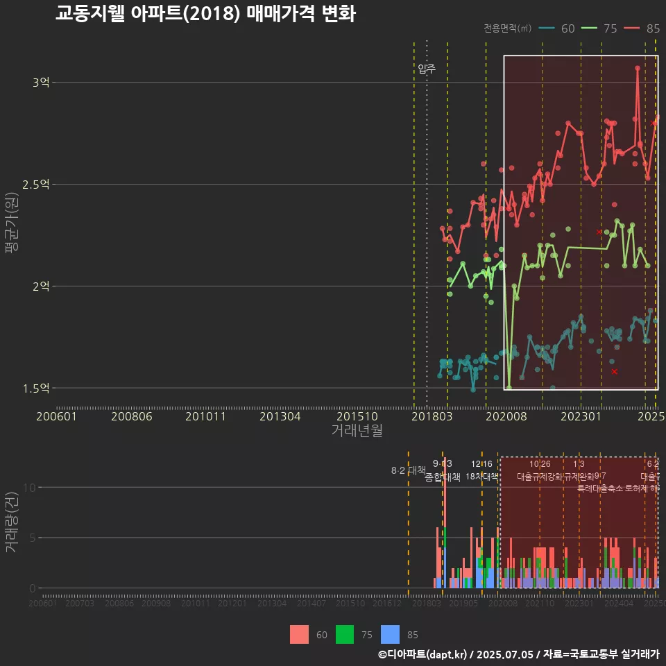교동지웰 아파트(2018) 매매가격 변화