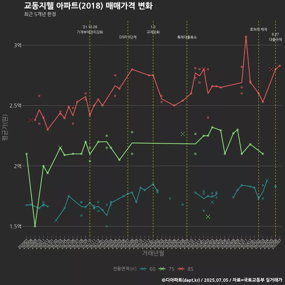 교동지웰 아파트(2018) 매매가격 변화