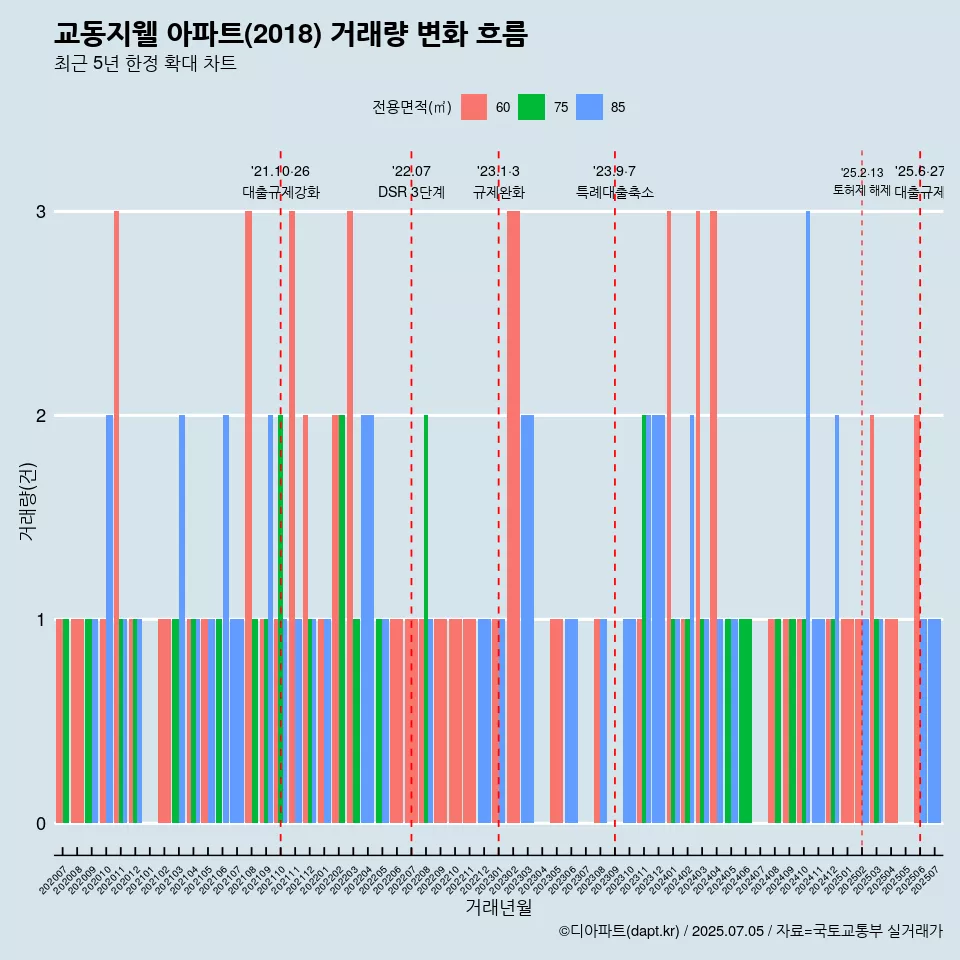 교동지웰 아파트(2018) 거래량 변화 흐름