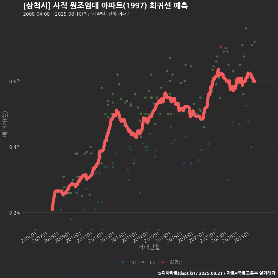 [삼척시] 사직 원조임대 아파트(1997) 회귀선 예측