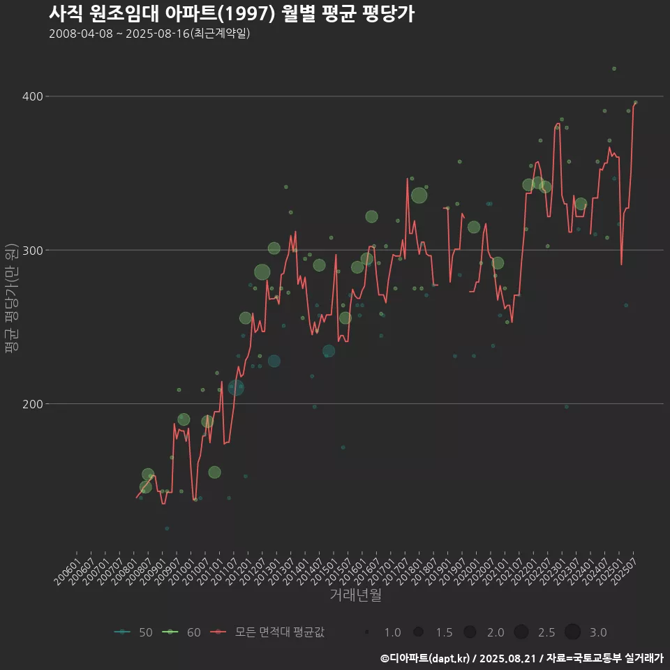 사직 원조임대 아파트(1997) 월별 평균 평당가