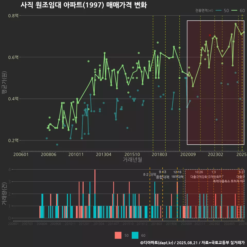 사직 원조임대 아파트(1997) 매매가격 변화