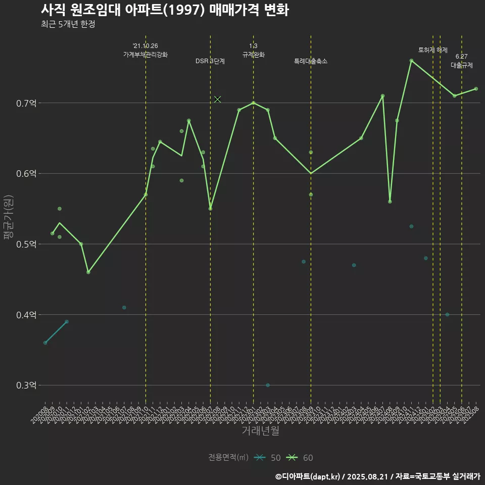 사직 원조임대 아파트(1997) 매매가격 변화