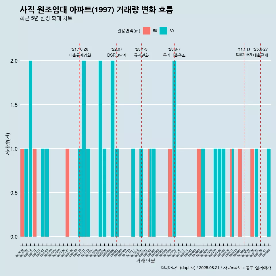 사직 원조임대 아파트(1997) 거래량 변화 흐름