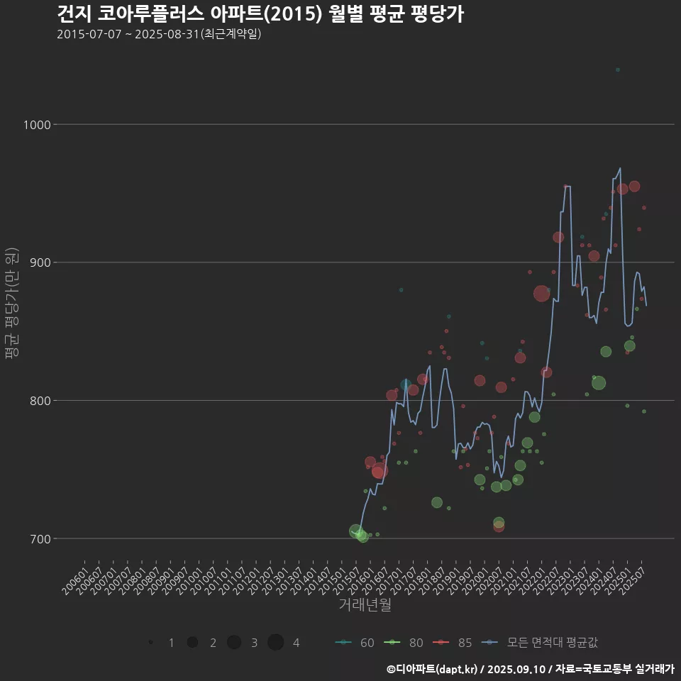 건지 코아루플러스 아파트(2015) 월별 평균 평당가