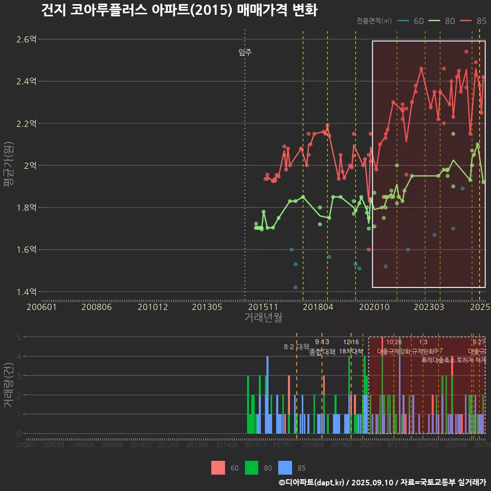 건지 코아루플러스 아파트(2015) 매매가격 변화