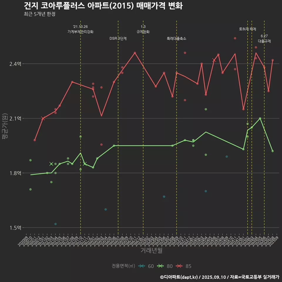 건지 코아루플러스 아파트(2015) 매매가격 변화