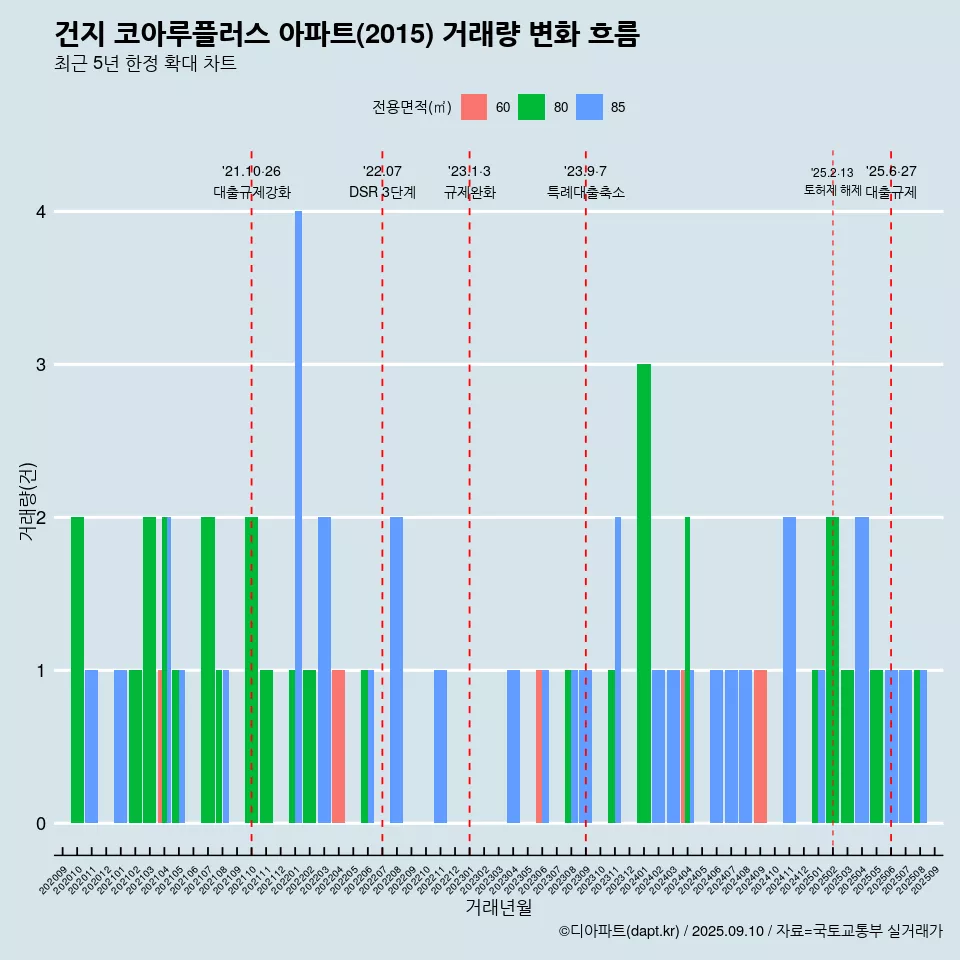 건지 코아루플러스 아파트(2015) 거래량 변화 흐름