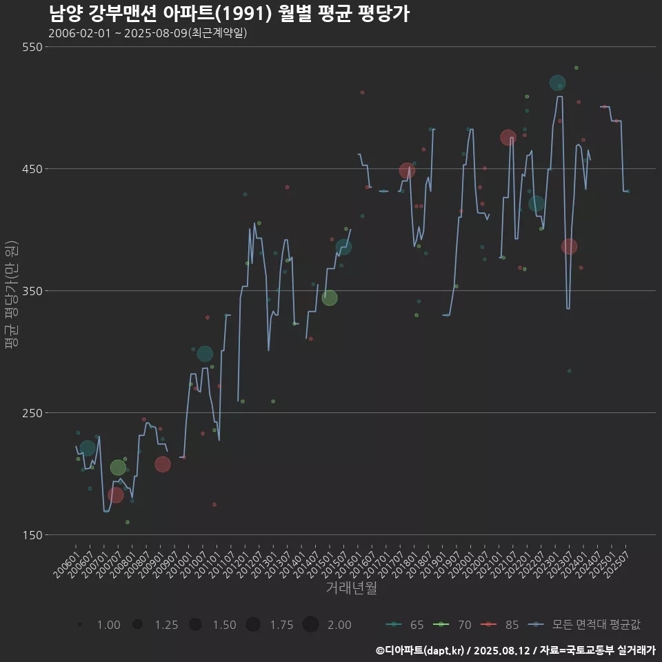 남양 강부맨션 아파트(1991) 월별 평균 평당가