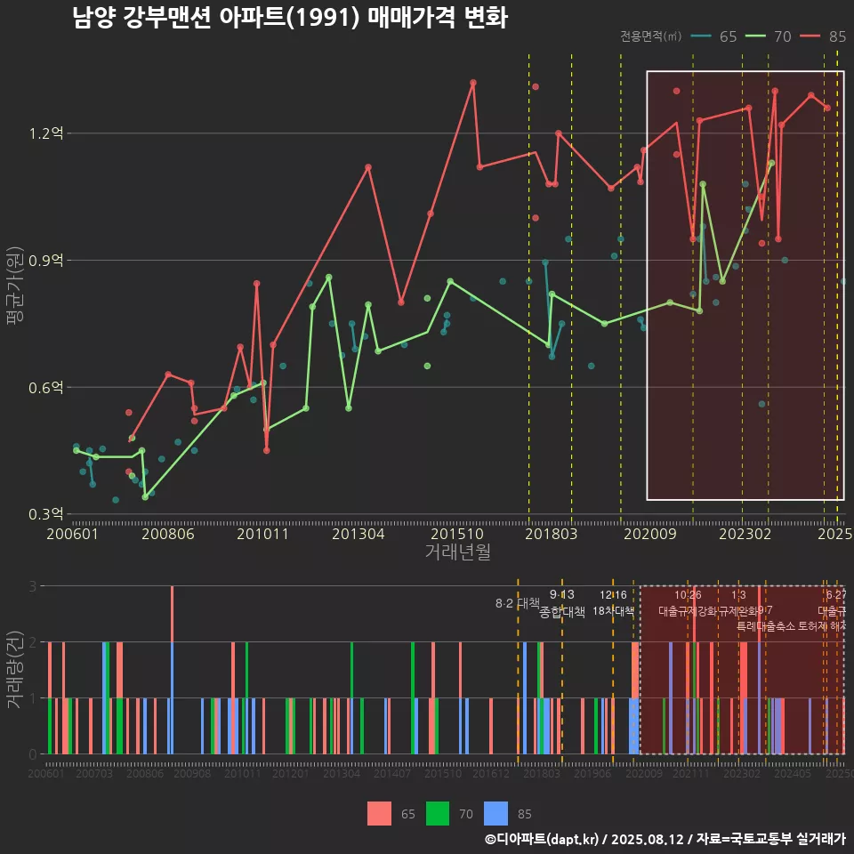 남양 강부맨션 아파트(1991) 매매가격 변화