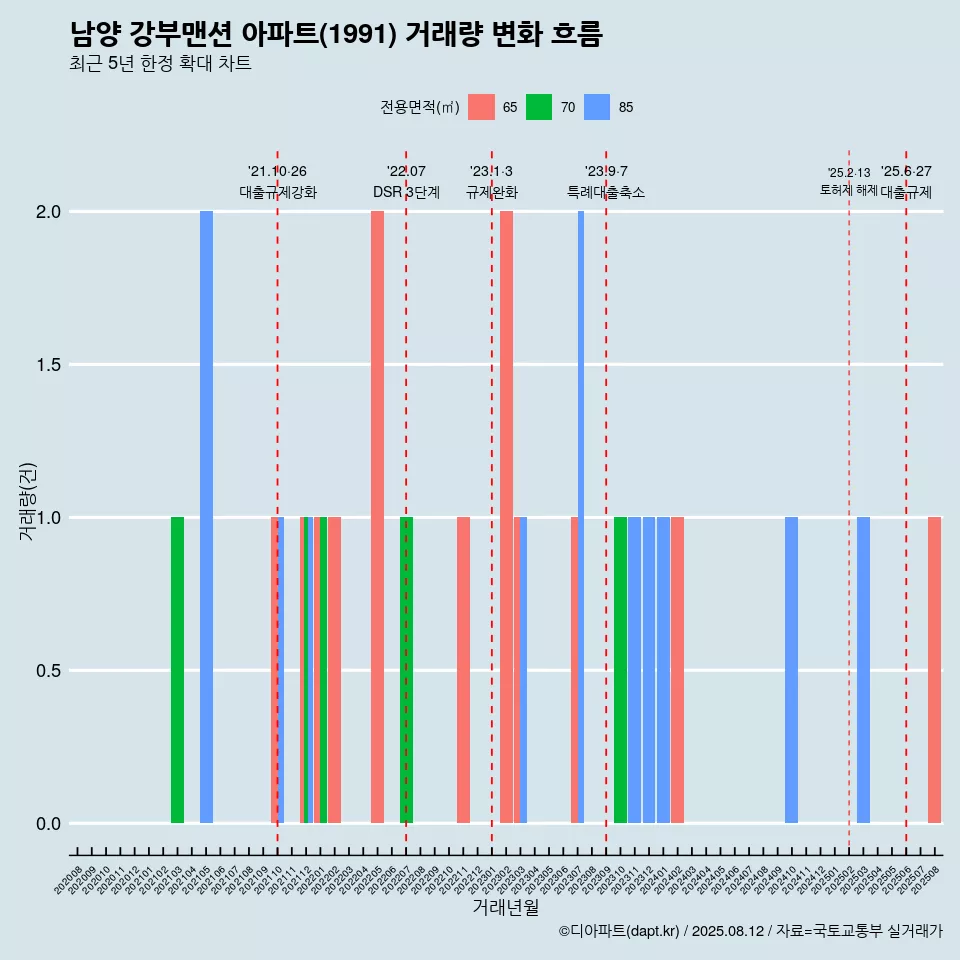 남양 강부맨션 아파트(1991) 거래량 변화 흐름