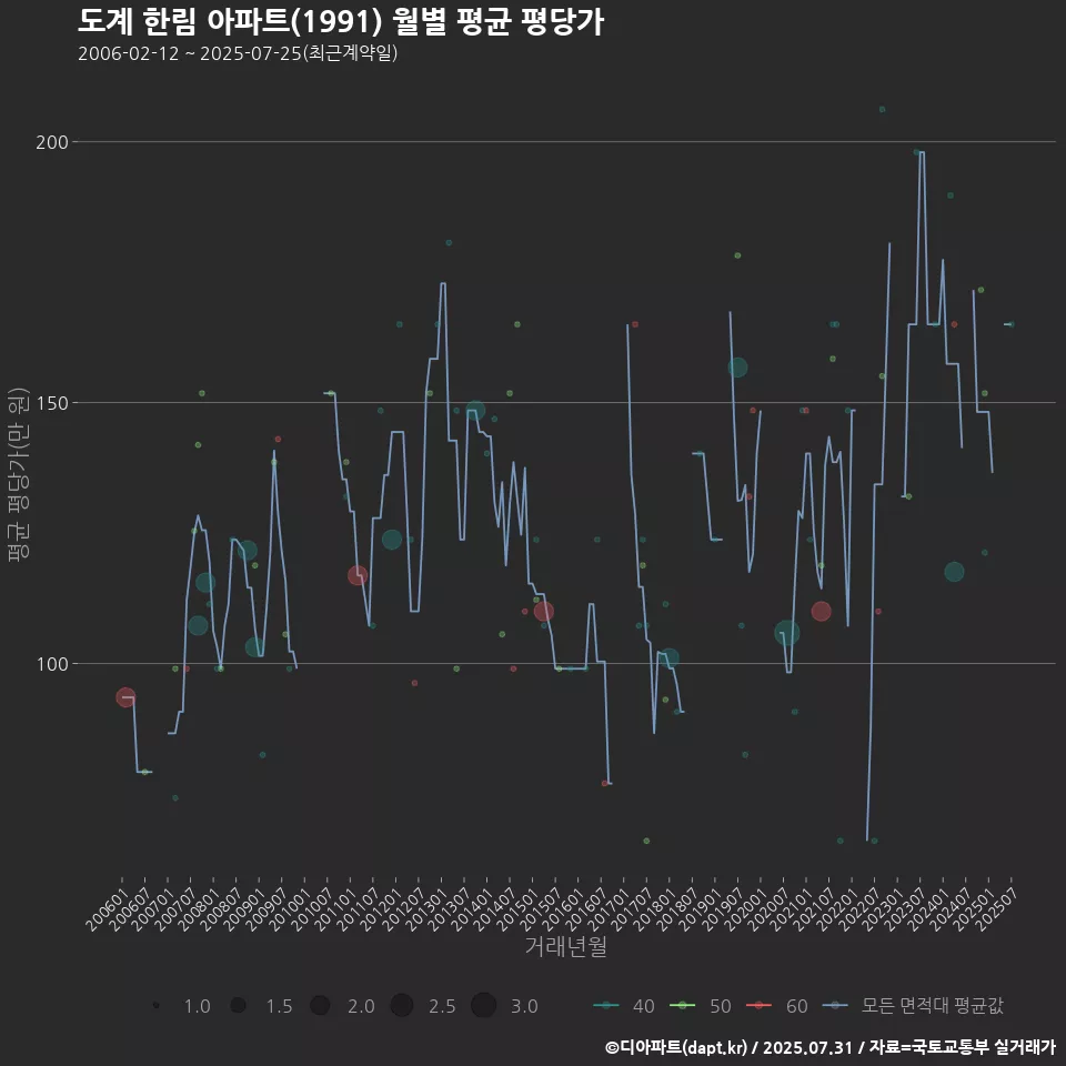 도계 한림 아파트(1991) 월별 평균 평당가