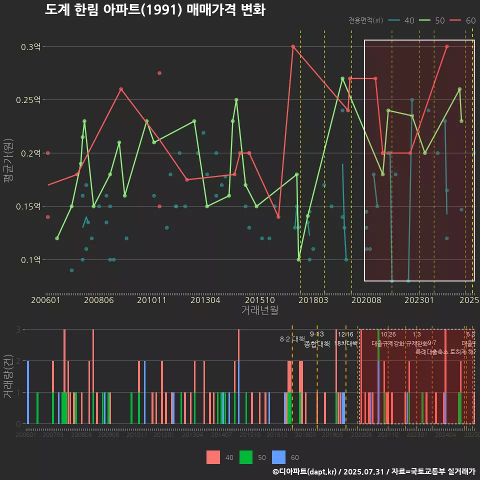 도계 한림 아파트(1991) 매매가격 변화