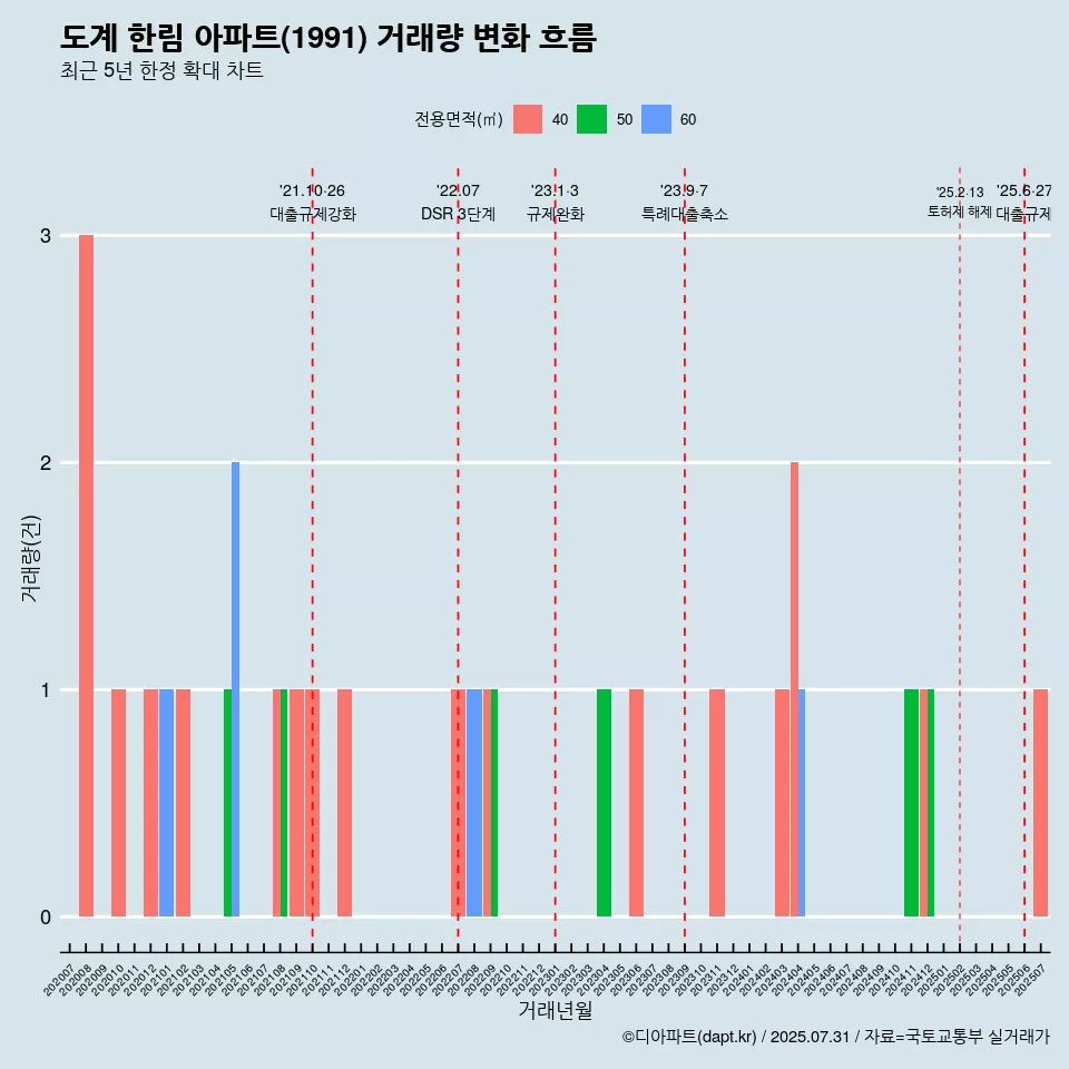 도계 한림 아파트(1991) 거래량 변화 흐름