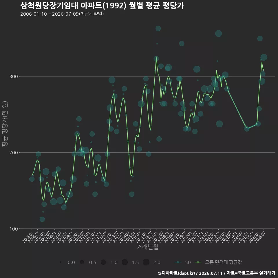 삼척원당장기임대 아파트(1992) 월별 평균 평당가