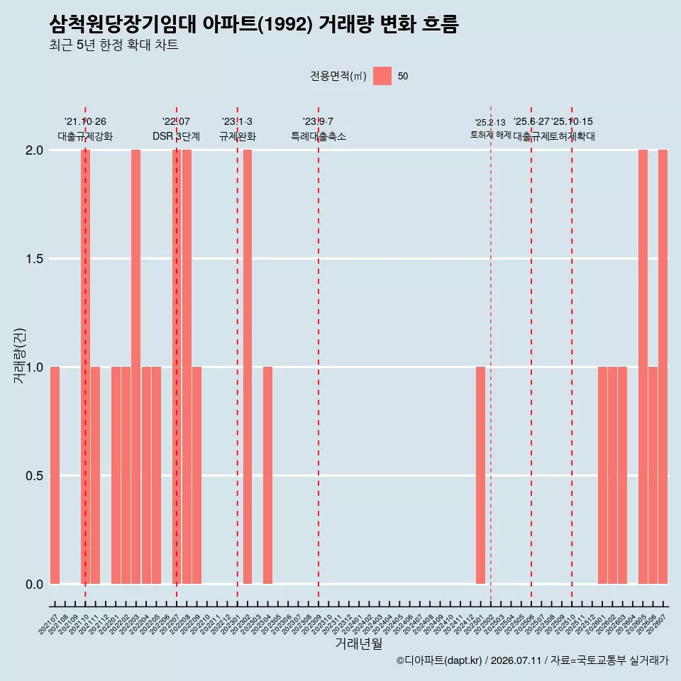 삼척원당장기임대 아파트(1992) 거래량 변화 흐름