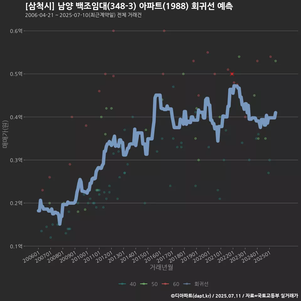 [삼척시] 남양 백조임대(348-3) 아파트(1988) 회귀선 예측