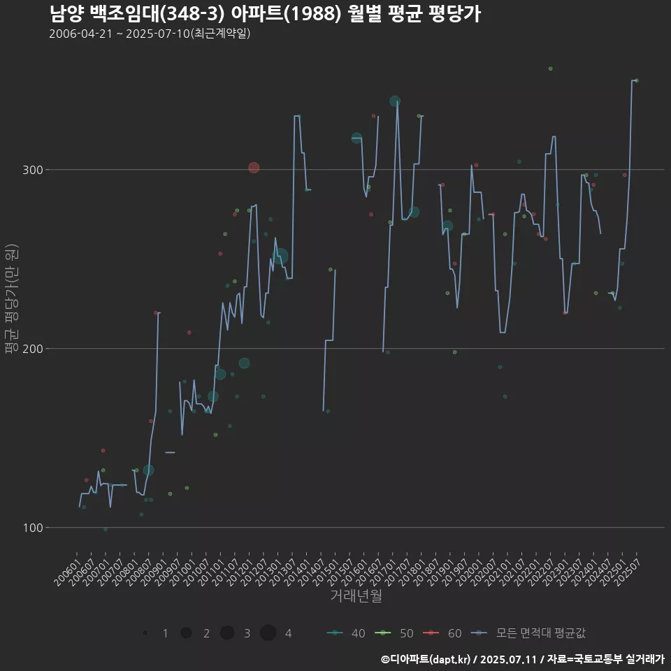 남양 백조임대(348-3) 아파트(1988) 월별 평균 평당가