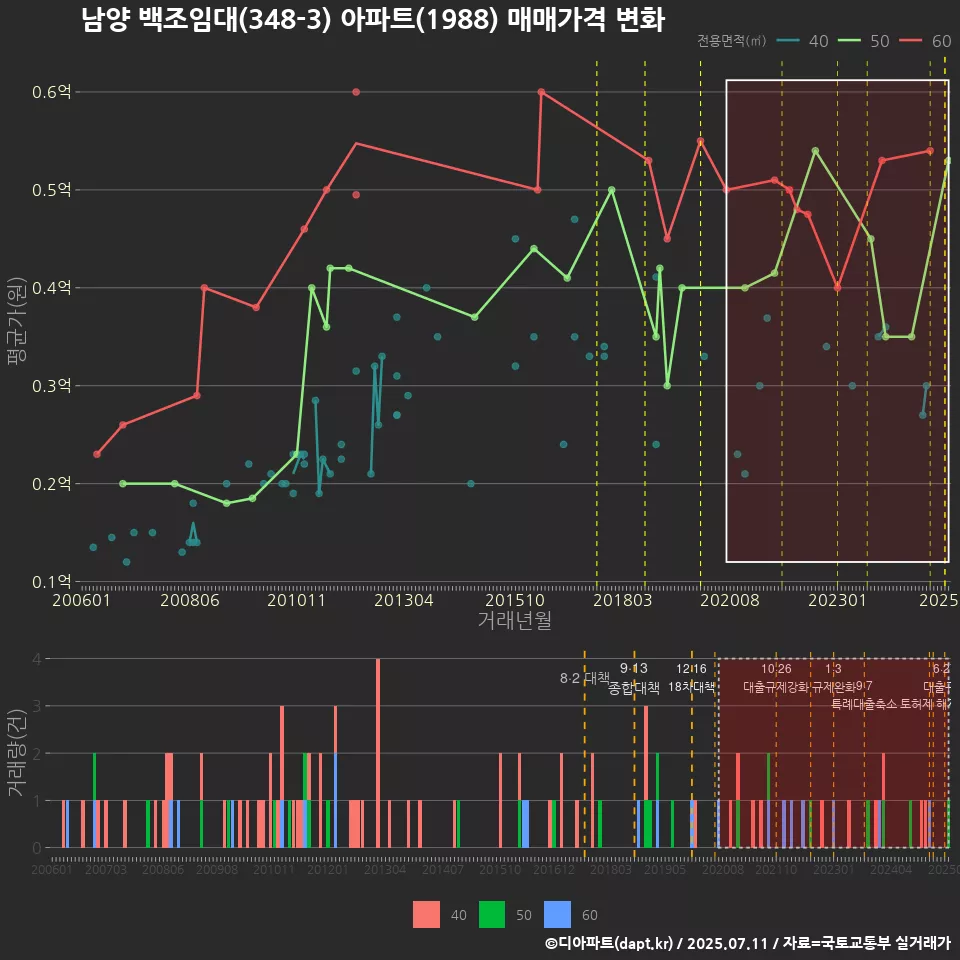 남양 백조임대(348-3) 아파트(1988) 매매가격 변화