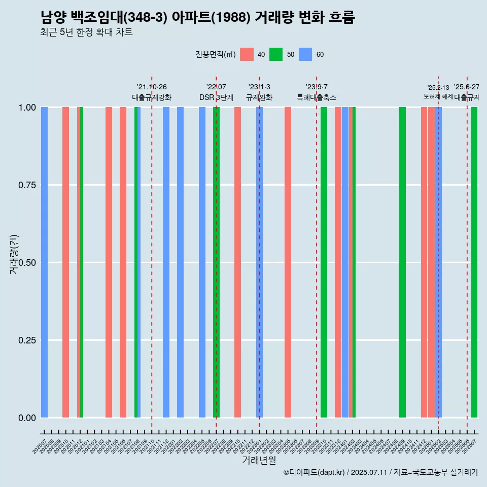 남양 백조임대(348-3) 아파트(1988) 거래량 변화 흐름