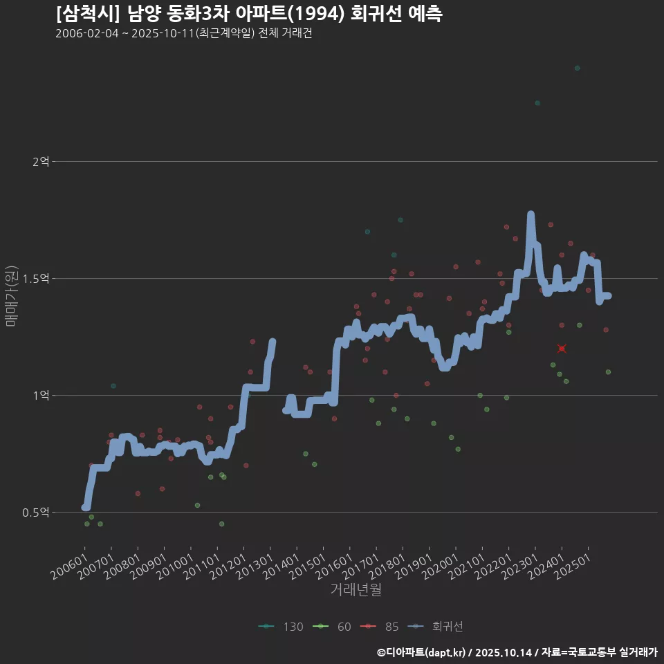 [삼척시] 남양 동화3차 아파트(1994) 회귀선 예측