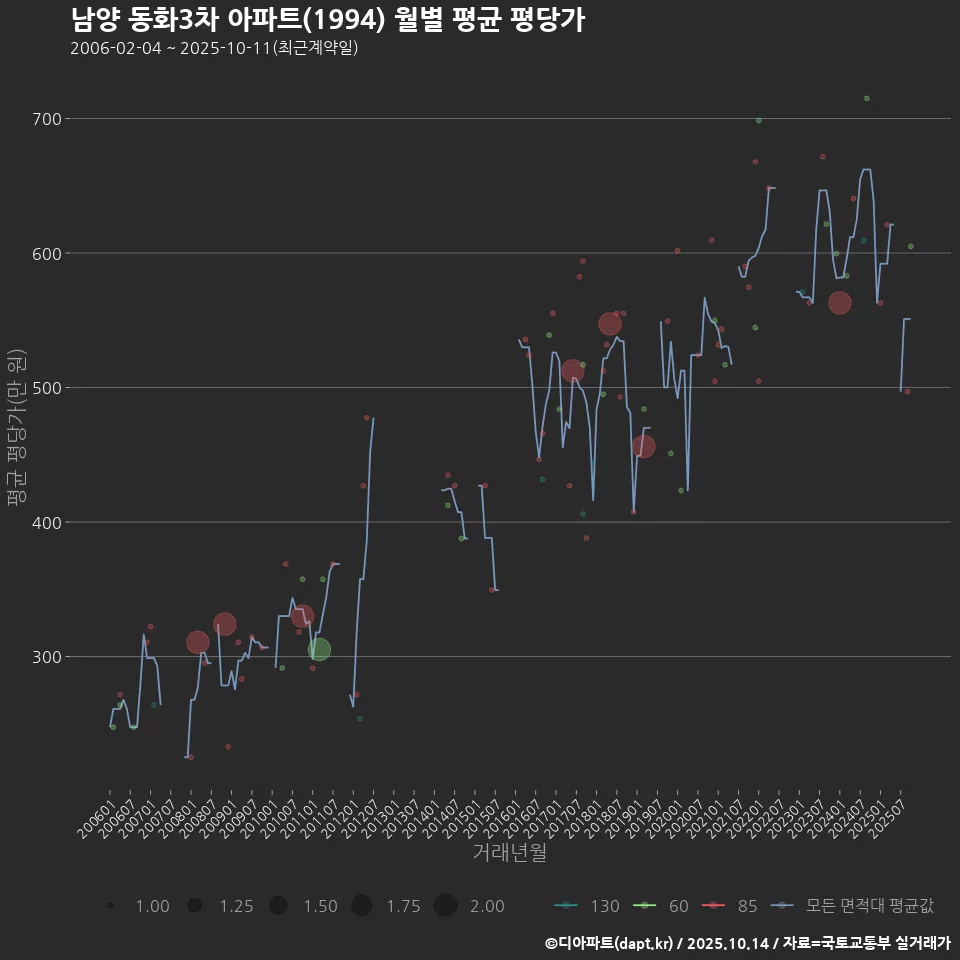 남양 동화3차 아파트(1994) 월별 평균 평당가