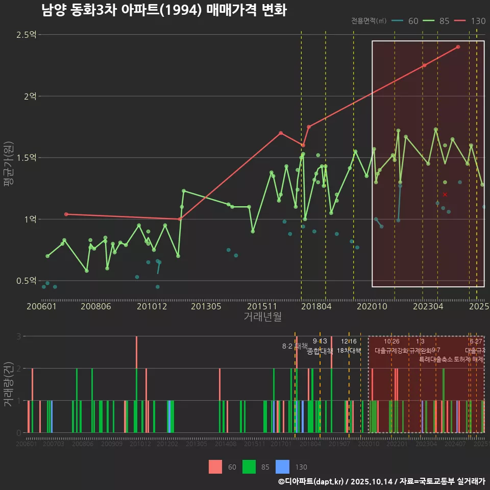 남양 동화3차 아파트(1994) 매매가격 변화