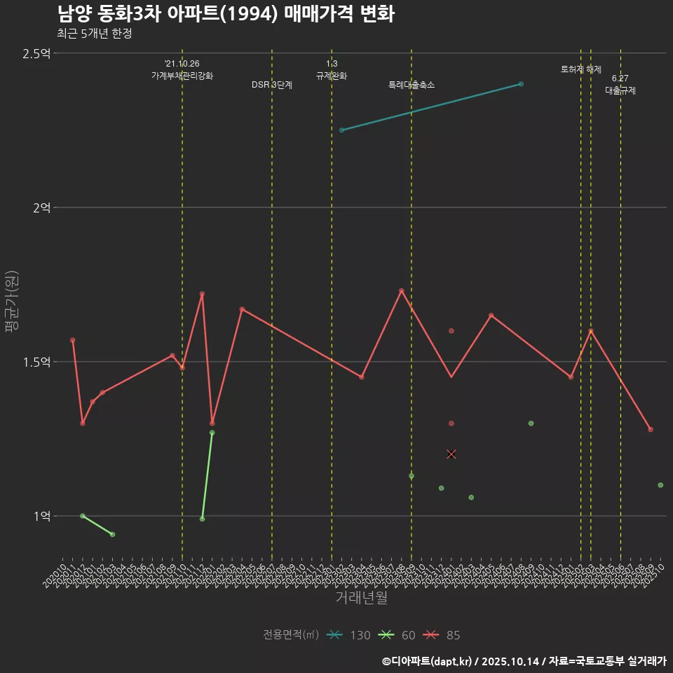 남양 동화3차 아파트(1994) 매매가격 변화