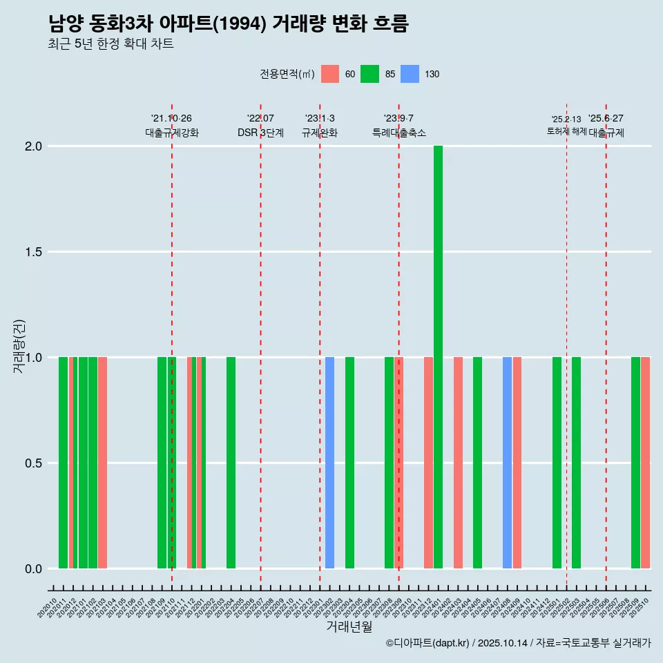 남양 동화3차 아파트(1994) 거래량 변화 흐름