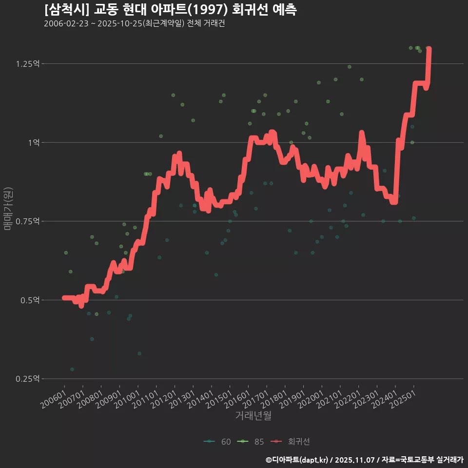 [삼척시] 교동 현대 아파트(1997) 회귀선 예측