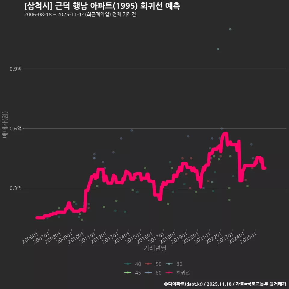 [삼척시] 근덕 행남 아파트(1995) 회귀선 예측
