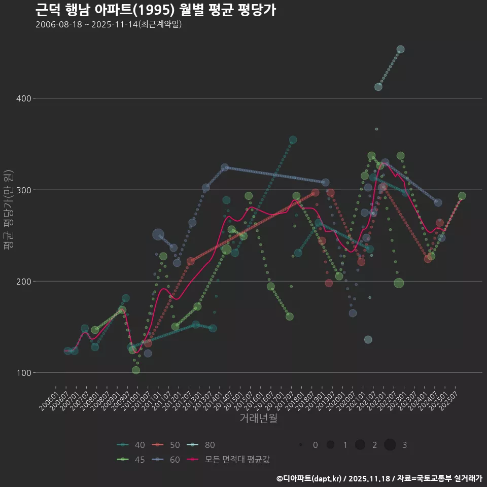 근덕 행남 아파트(1995) 월별 평균 평당가
