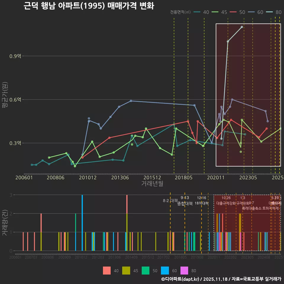 근덕 행남 아파트(1995) 매매가격 변화