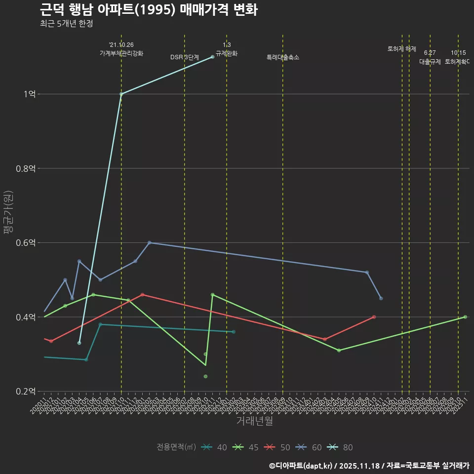 근덕 행남 아파트(1995) 매매가격 변화