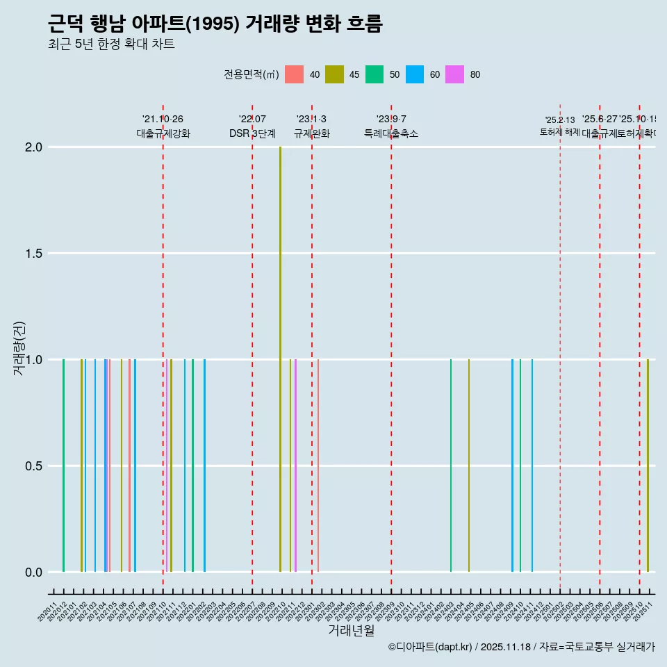 근덕 행남 아파트(1995) 거래량 변화 흐름