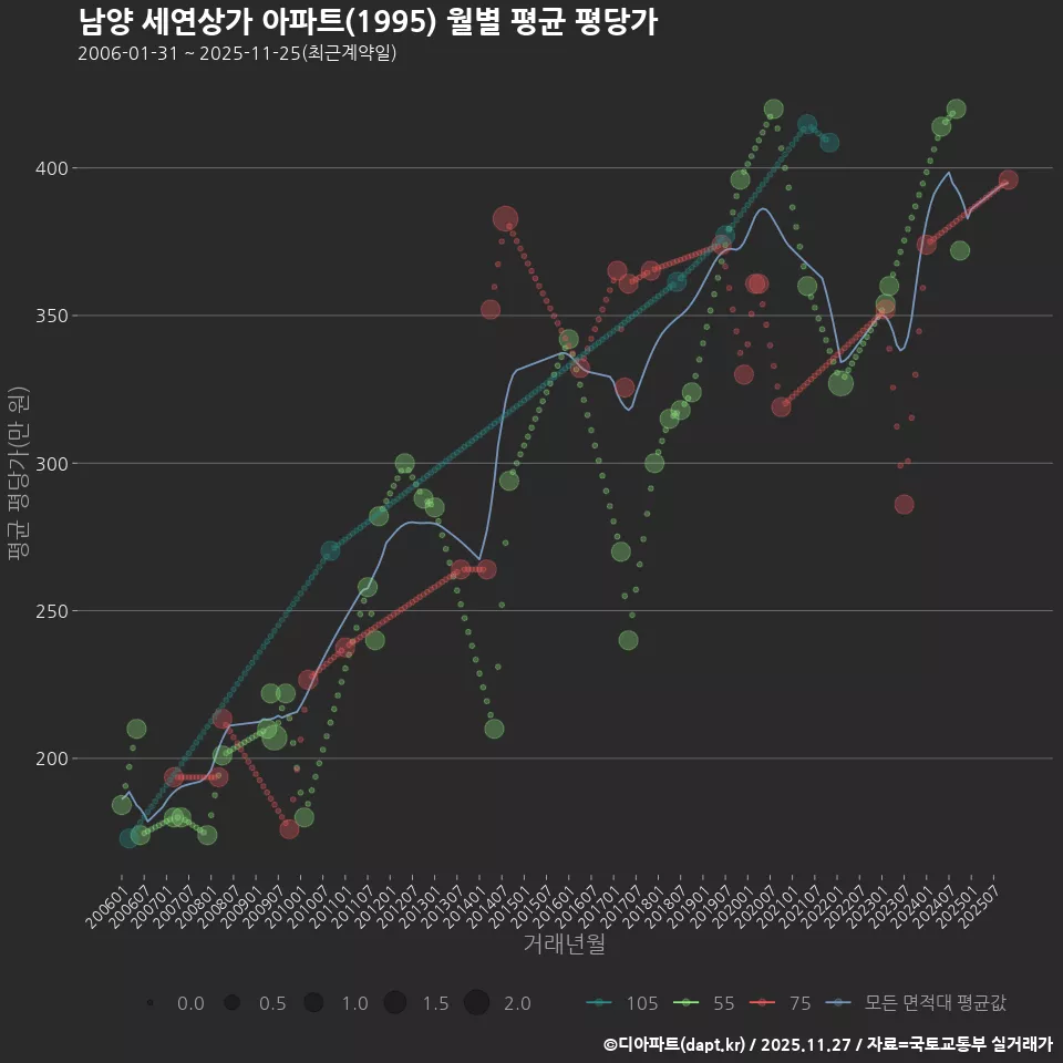 남양 세연상가 아파트(1995) 월별 평균 평당가