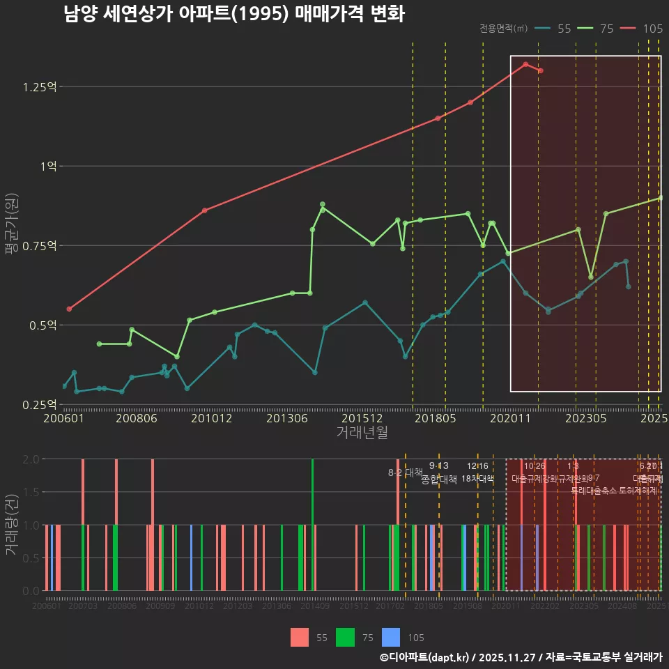 남양 세연상가 아파트(1995) 매매가격 변화