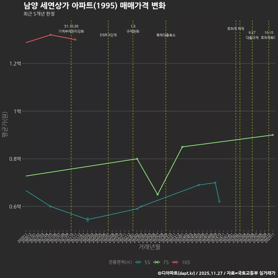 남양 세연상가 아파트(1995) 매매가격 변화