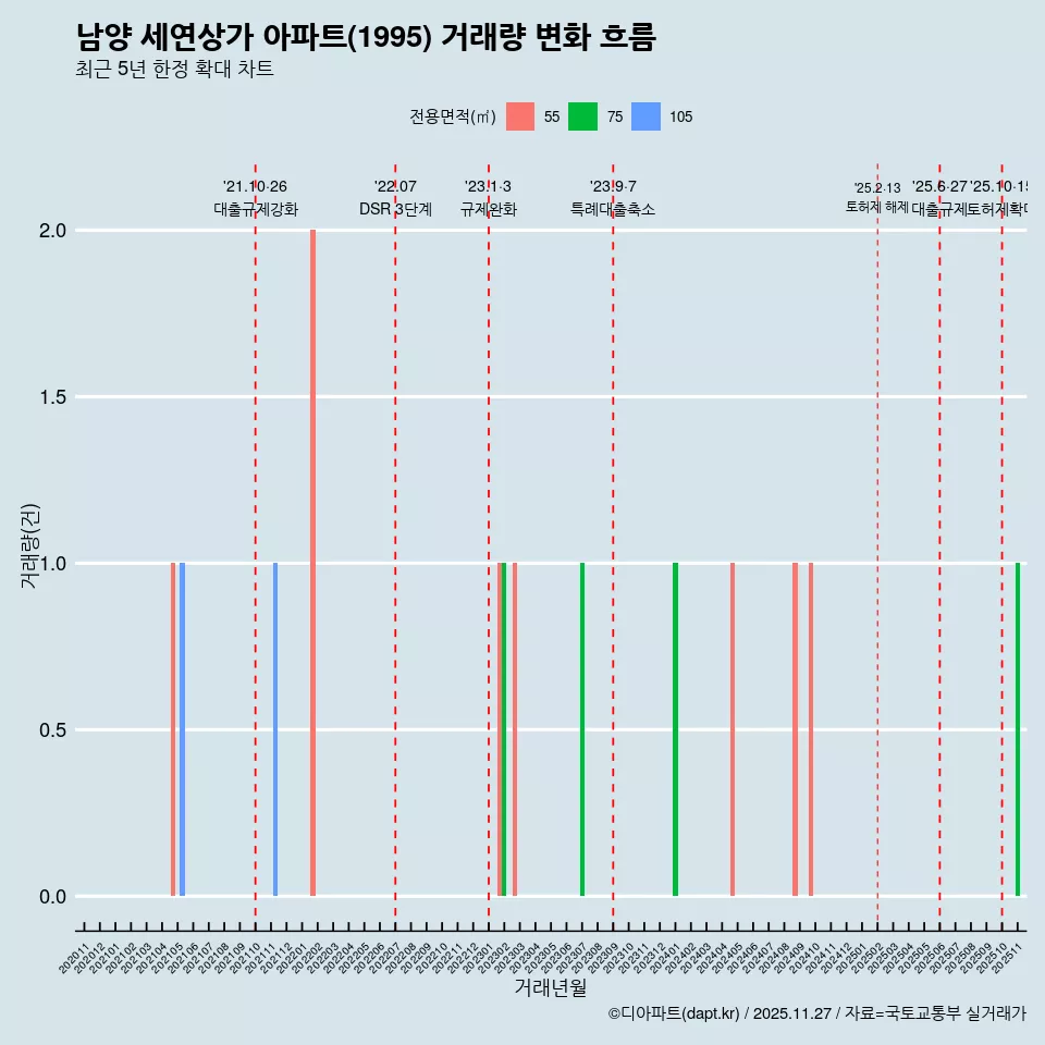 남양 세연상가 아파트(1995) 거래량 변화 흐름