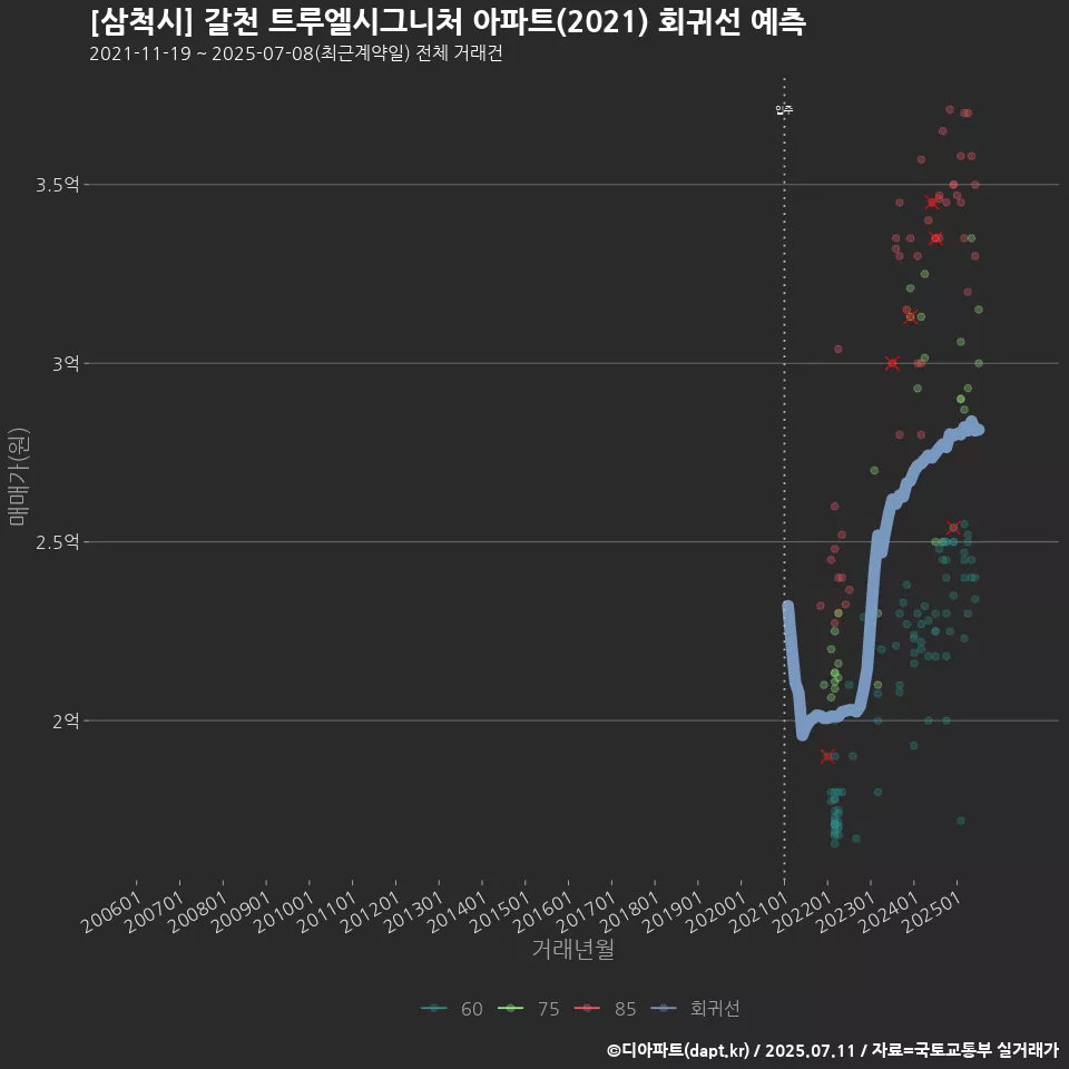 [삼척시] 갈천 트루엘시그니처 아파트(2021) 회귀선 예측