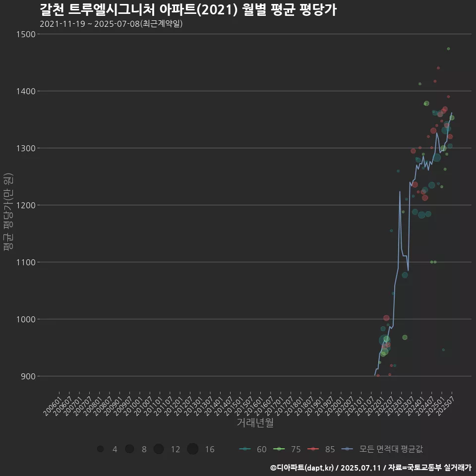 갈천 트루엘시그니처 아파트(2021) 월별 평균 평당가