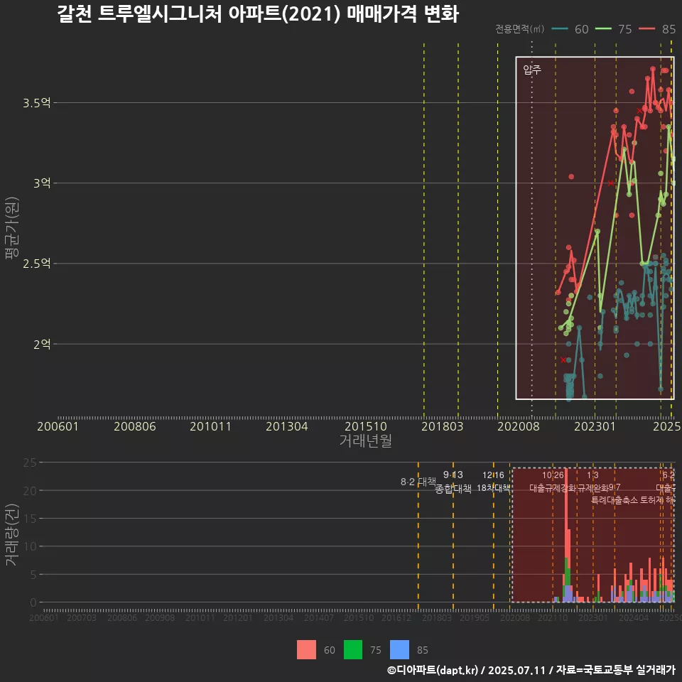 갈천 트루엘시그니처 아파트(2021) 매매가격 변화