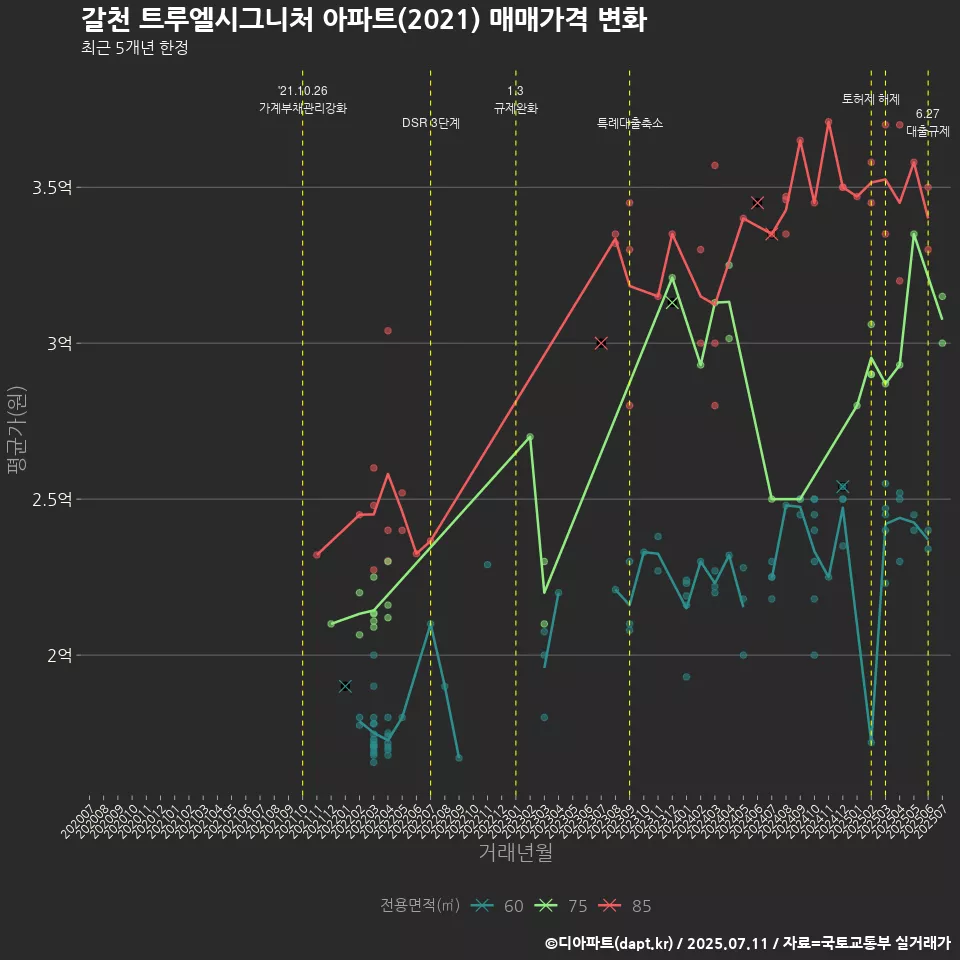 갈천 트루엘시그니처 아파트(2021) 매매가격 변화