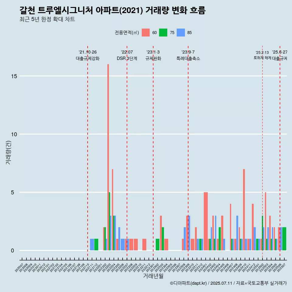 갈천 트루엘시그니처 아파트(2021) 거래량 변화 흐름